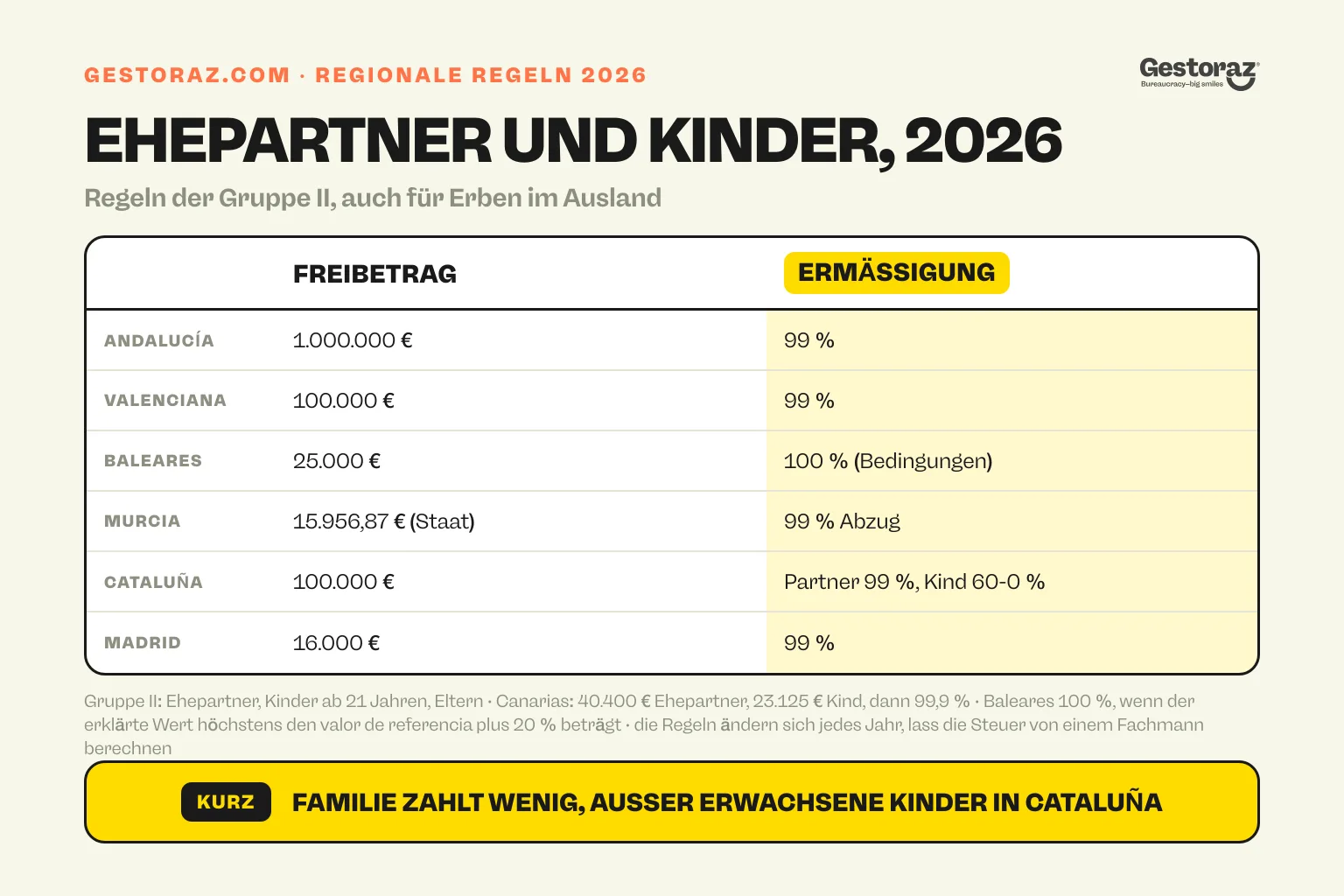 Infografik: die regionalen Regeln 2026 der spanischen Erbschaftsteuer für Ehepartner oder erwachsene Kinder in sechs Regionen, Freibeträge von 16.000 bis 1.000.000 Euro und danach meist 99 % Ermäßigung, auch für Erben im Ausland.