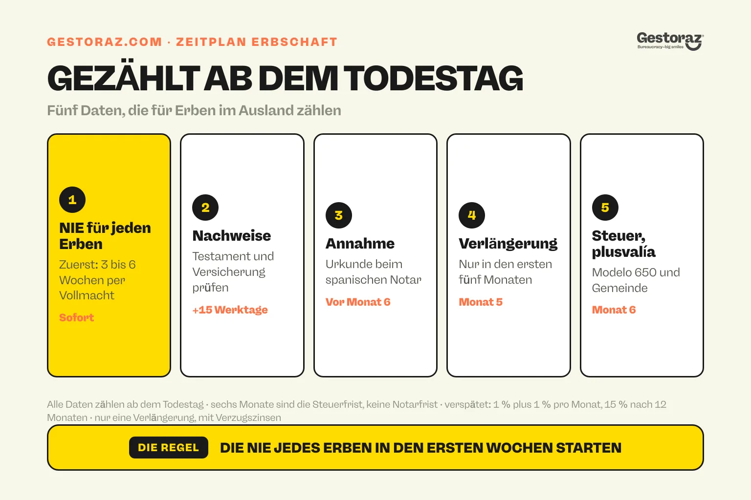 Infografik: die fünf Daten einer spanischen Erbschaft für Erben im Ausland, gezählt ab dem Todestag, von der NIE für jeden Erben und den Bescheinigungen bis zur Verlängerung im fünften Monat und der Erbschaftsteuer und plusvalía im sechsten Monat.