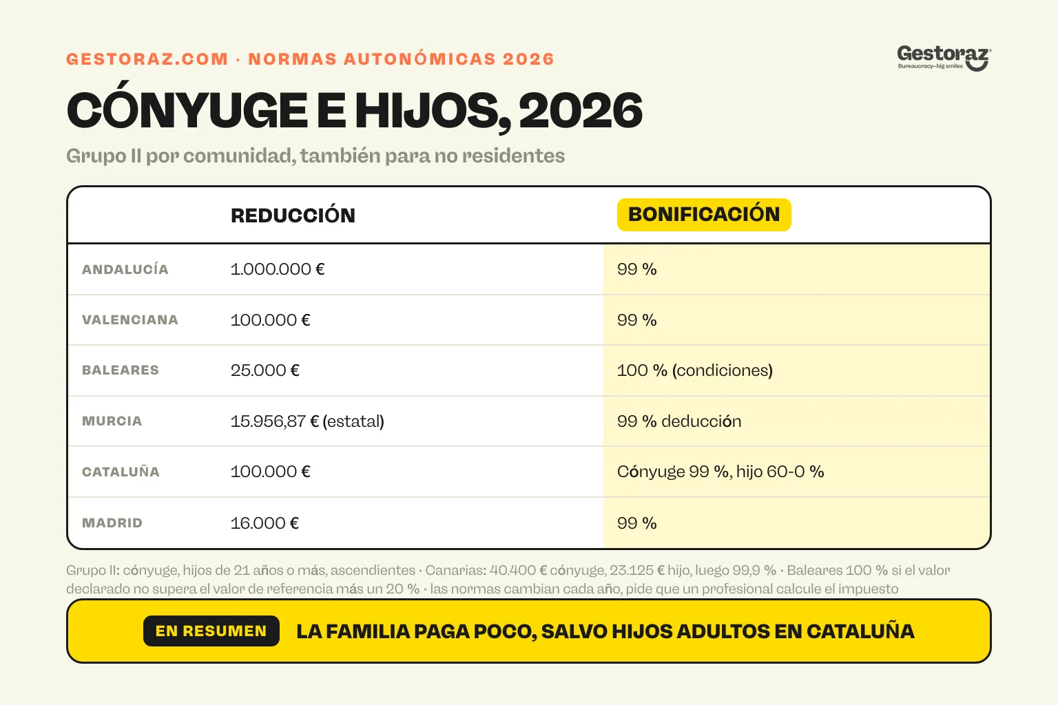 Infografía: normas autonómicas 2026 del Impuesto sobre Sucesiones para cónyuge o hijos mayores de 21 años en seis comunidades, reducciones de 16.000 a 1.000.000 euros y después bonificaciones del 99 % en la mayoría, también para herederos no residentes.
