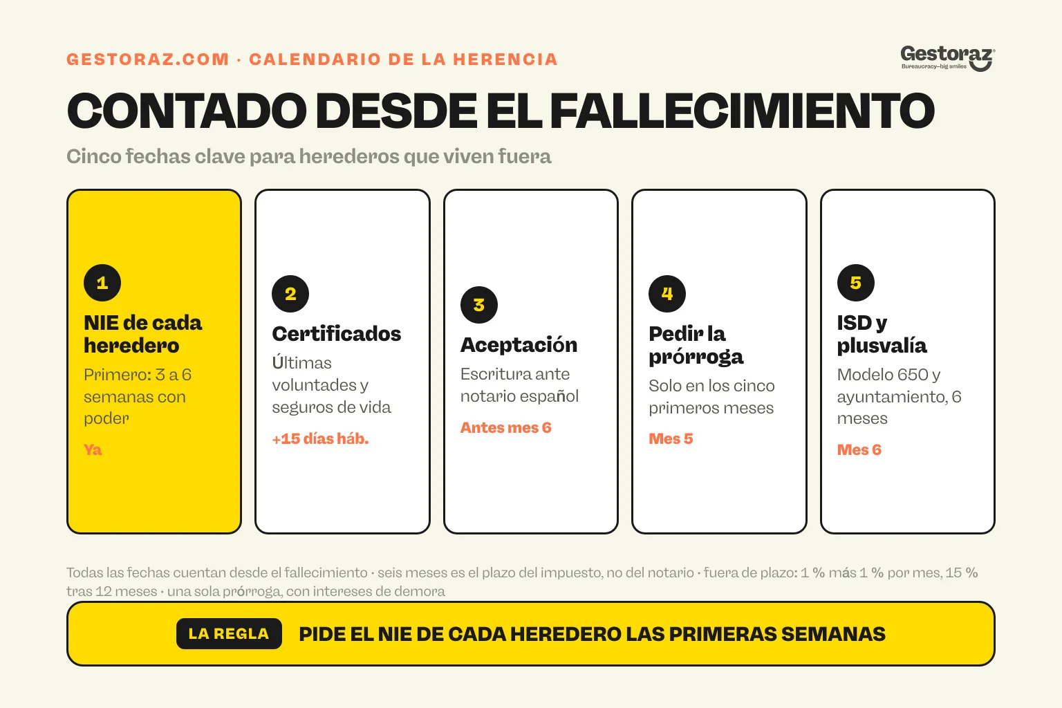 Infografía: las cinco fechas de una herencia en España para herederos que viven fuera, contadas desde el fallecimiento, desde el NIE de cada heredero y los certificados hasta la prórroga en el quinto mes y el impuesto y la plusvalía en el sexto.