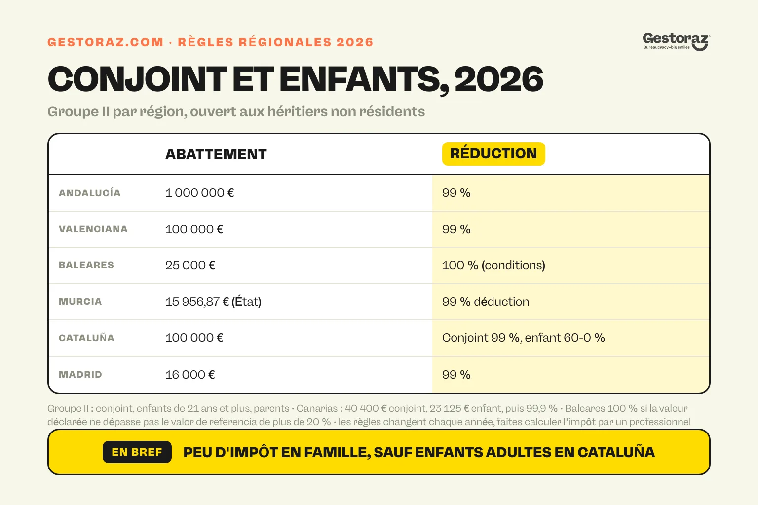 Infographie : règles régionales 2026 de l'impôt espagnol sur les successions pour un conjoint ou un enfant majeur dans six régions, abattements de 16 000 à 1 000 000 euros puis réduction de 99 % dans la plupart, ouvertes aux héritiers non résidents.