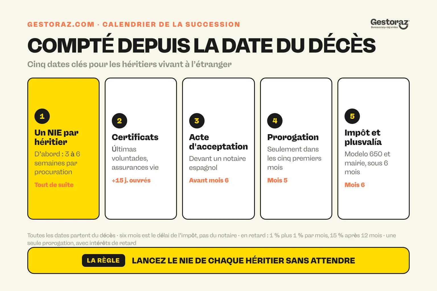 Infographie : les cinq dates d'une succession en Espagne pour des héritiers vivant à l'étranger, comptées depuis le décès, du NIE de chaque héritier et des certificats jusqu'à la prorogation au cinquième mois et à l'impôt et la plusvalía au sixième.