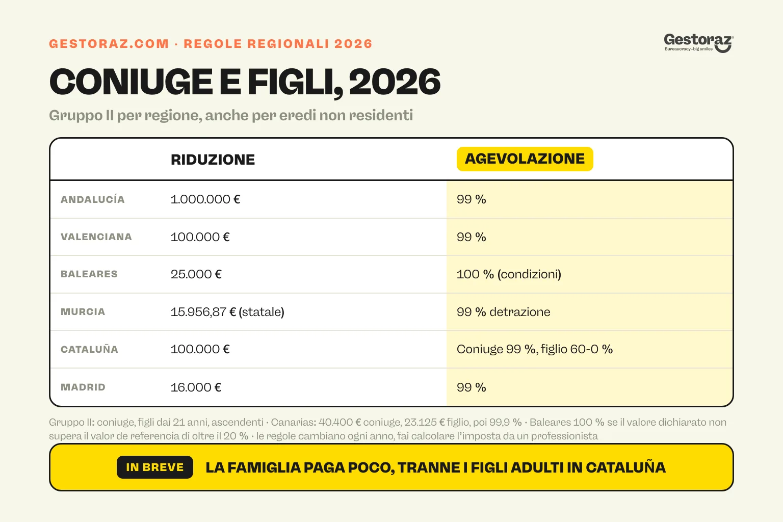 Infografica: regole regionali 2026 dell'imposta di successione spagnola per coniuge o figli adulti in sei regioni, riduzioni da 16.000 a 1.000.000 di euro e poi agevolazioni del 99 % nella maggior parte, anche per eredi non residenti.
