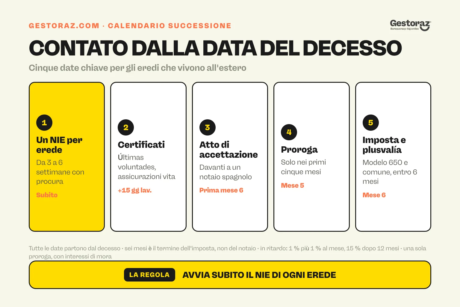 Infografica: le cinque date di una successione in Spagna per eredi che vivono all'estero, contate dal decesso, dal NIE di ogni erede e dai certificati fino alla proroga al quinto mese e all'imposta e alla plusvalía al sesto.