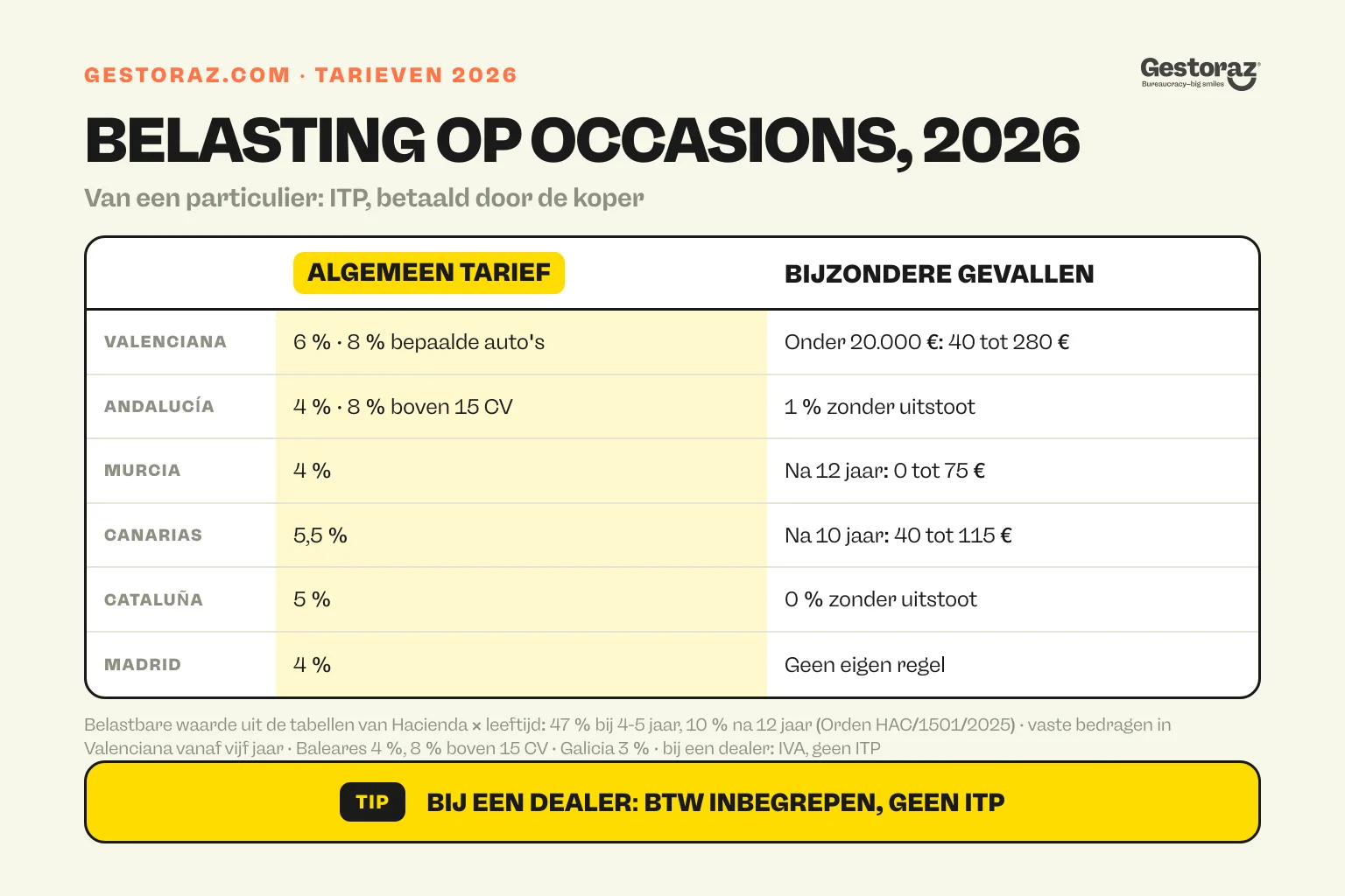 Infographic: de overdrachtsbelasting 2026 op een occasion van een particulier in zes Spaanse regio’s, algemene tarieven van 4 tot 6 % en vaste bedragen voor oudere of goedkopere auto’s in sommige regio’s.