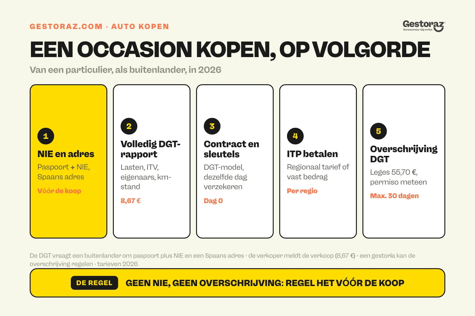 Infographic: de vijf stappen om als buitenlander een occasion te kopen in Spanje, van het NIE en een Spaans adres tot het volledige DGT-rapport, het contract, de ITP en de overschrijving bij de DGT binnen 30 dagen.