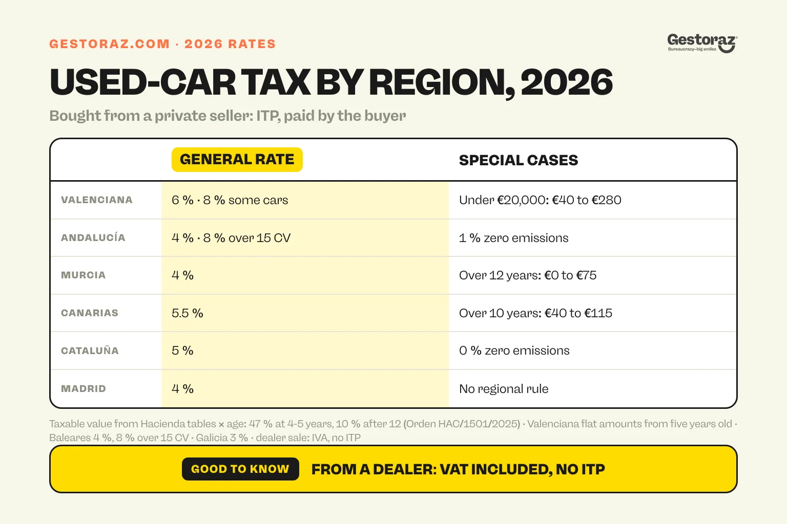 Infographic: 2026 transfer tax on a used car bought from a private seller in six Spanish regions, general rates from 4 to 6 % and fixed amounts for older or cheaper cars in some regions.