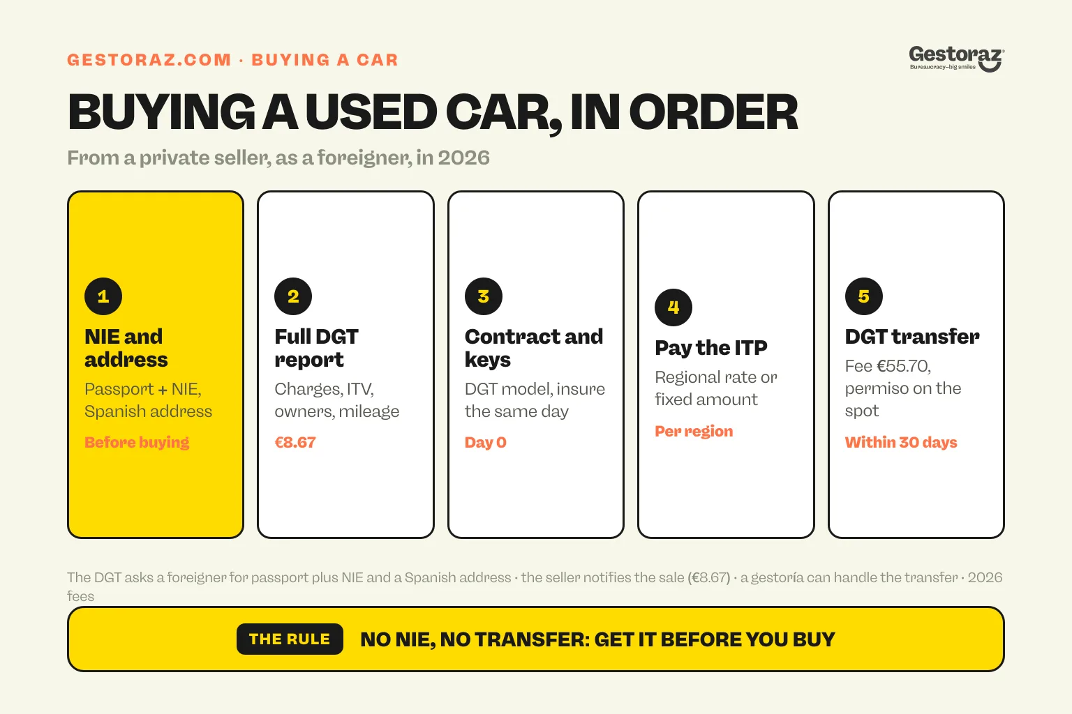 Infographic: the five steps of buying a used car in Spain as a foreigner, from the NIE and a Spanish address to the full DGT report, the contract, the transfer tax and the DGT transfer within 30 days.