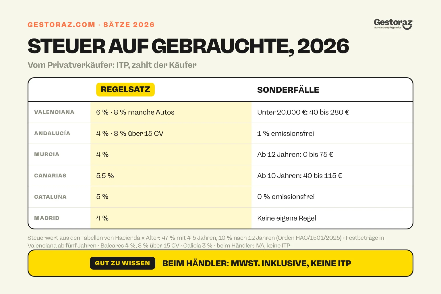 Infografik: die Übertragungssteuer 2026 auf einen Gebrauchtwagen vom Privatverkäufer in sechs spanischen Regionen, Regelsätze von 4 bis 6 % und Festbeträge für ältere oder günstigere Autos in einigen Regionen.