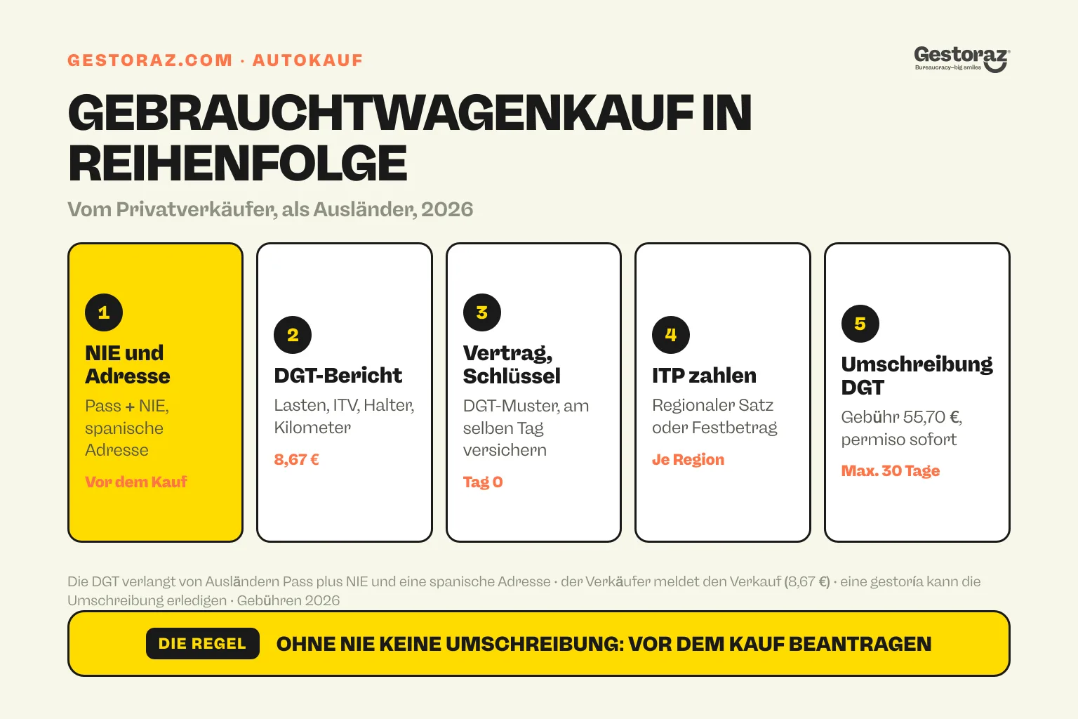 Infografik: die fünf Schritte zum Gebrauchtwagenkauf in Spanien als Ausländer, von NIE und spanischer Adresse über den DGT-Bericht, den Vertrag und die ITP bis zur Umschreibung bei der DGT binnen 30 Tagen.