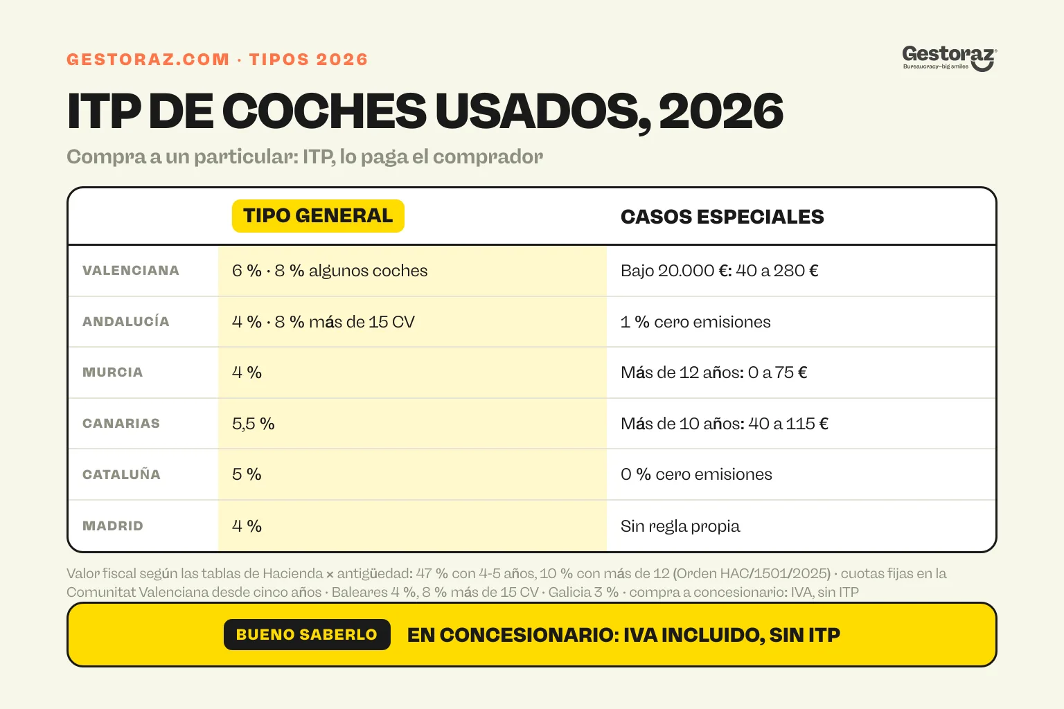 Infografía: ITP 2026 de un coche usado comprado a un particular en seis comunidades, tipos generales del 4 al 6 % y cuotas fijas para coches antiguos o baratos en algunas.