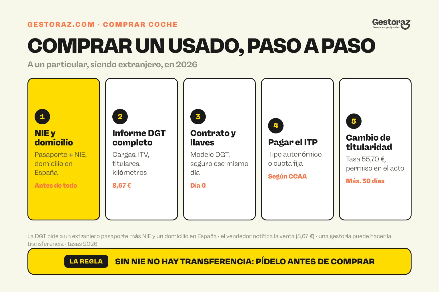 Infografía: los cinco pasos para comprar un coche usado en España siendo extranjero, desde el NIE y el domicilio hasta el informe DGT, el contrato, el ITP y el cambio de titularidad en 30 días.