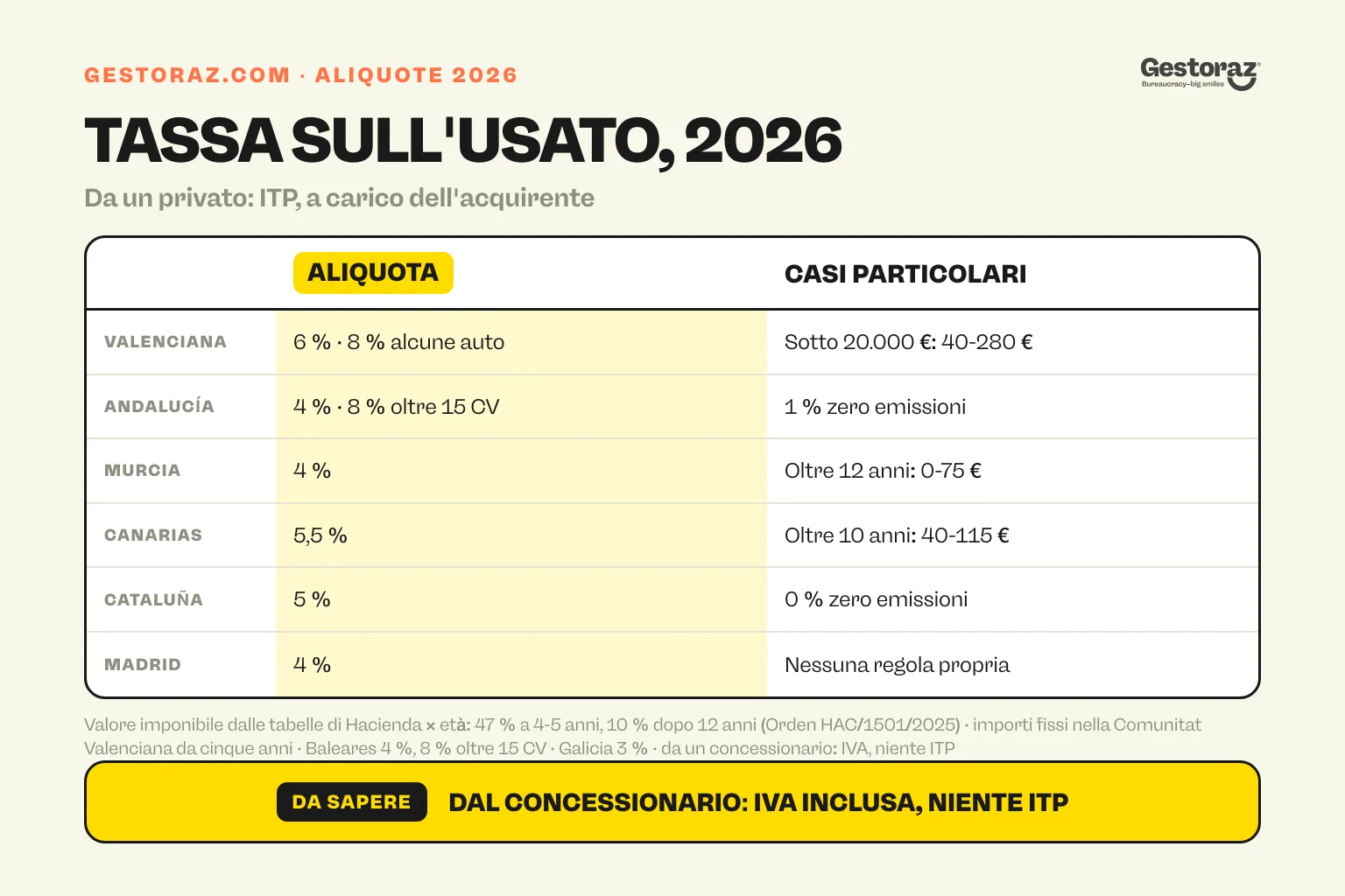 Infografica: ITP 2026 su un'auto usata comprata da un privato in sei regioni spagnole, aliquote generali dal 4 al 6 % e importi fissi per auto vecchie o economiche in alcune regioni.