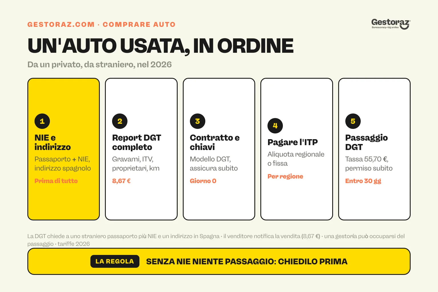Infografica: i cinque passaggi per comprare un'auto usata in Spagna da straniero, dal NIE e da un indirizzo spagnolo al report DGT, al contratto, all'ITP e al passaggio di proprietà alla DGT entro 30 giorni.