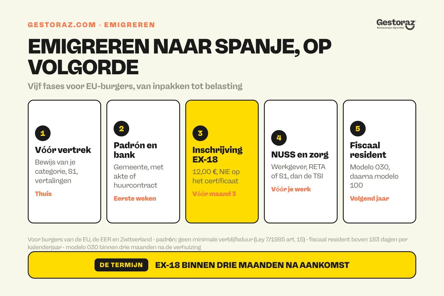 Infographic: de vijf fases van emigreren naar Spanje als EU-burger, van bewijs verzamelen vóór vertrek tot het padrón, de EX-18-inschrijving binnen drie maanden, de NUSS en zorg, en fiscale residentie.