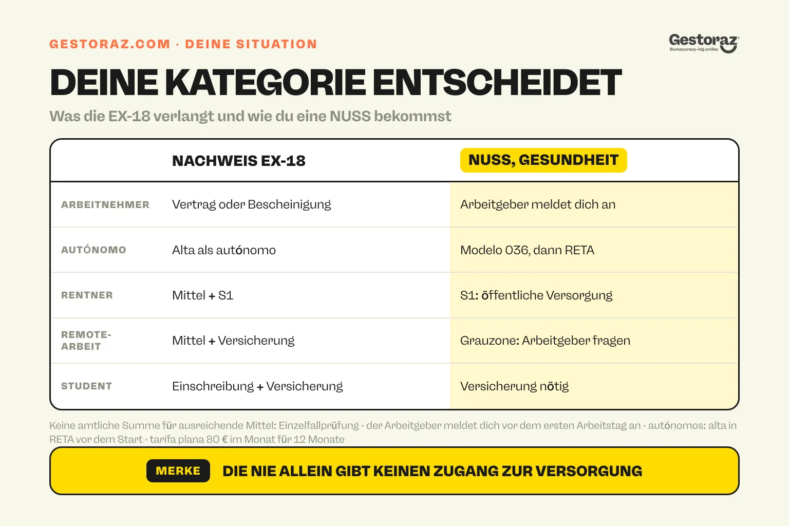 Infografik: für fünf Profile beim Umzug nach Spanien, Arbeitnehmer, autónomo, Rentner, Remote-Arbeitende und Studierende, der Nachweis für die EX-18 und der Weg zu NUSS und Gesundheitsversorgung.