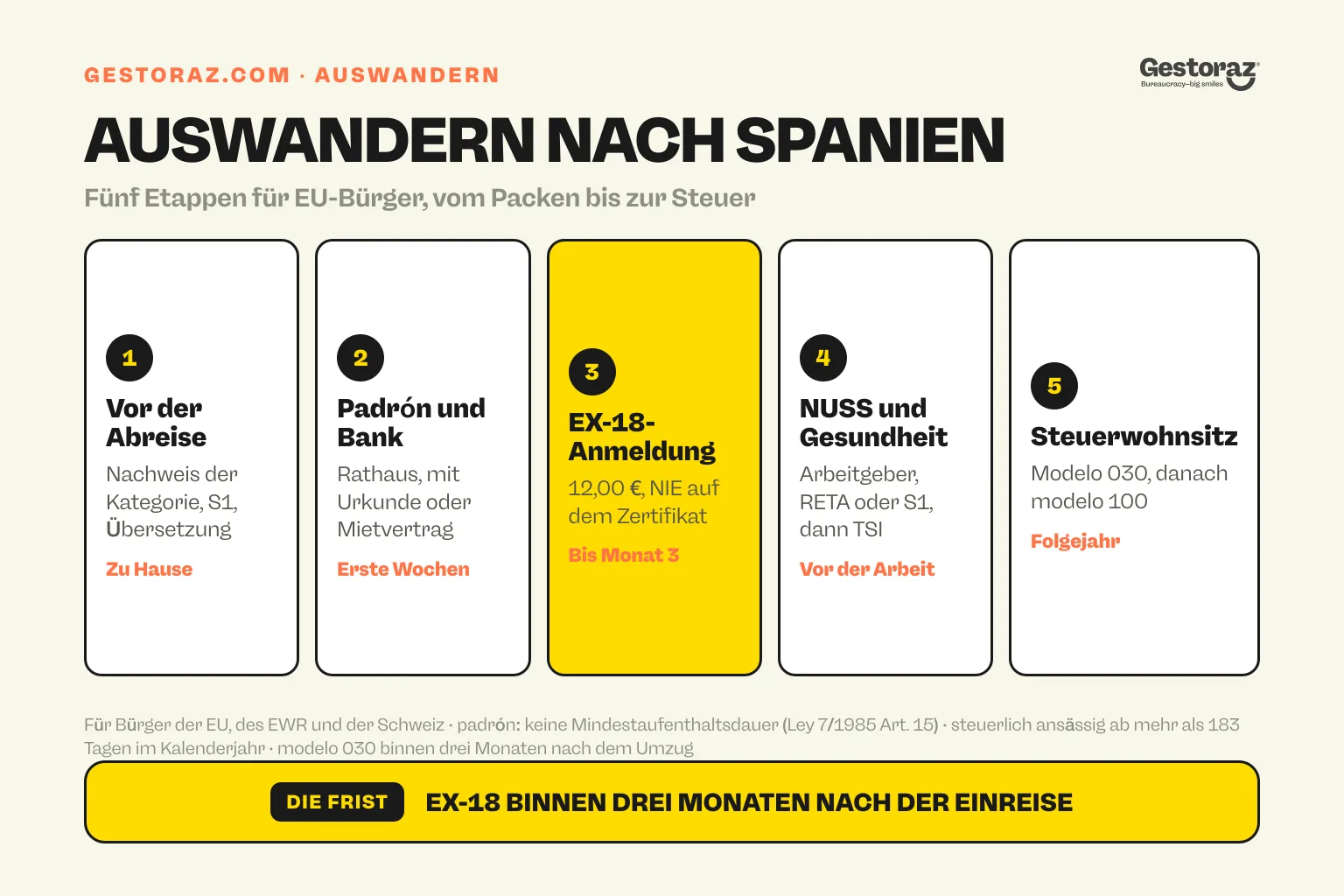 Infografik: die fünf Etappen der Auswanderung nach Spanien als EU-Bürger, von den Nachweisen vor der Abreise über das padrón und die EX-18-Anmeldung binnen drei Monaten bis zu NUSS, Gesundheit und Steuerwohnsitz.