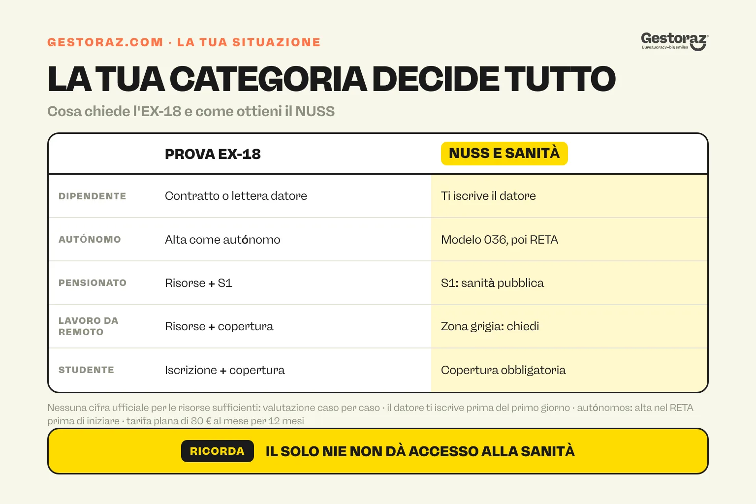 Infografica: per cinque profili che si trasferiscono in Spagna, dipendente, autónomo, pensionato, lavoratore da remoto e studente, la prova richiesta per l'EX-18 e come ottenere NUSS e assistenza sanitaria.