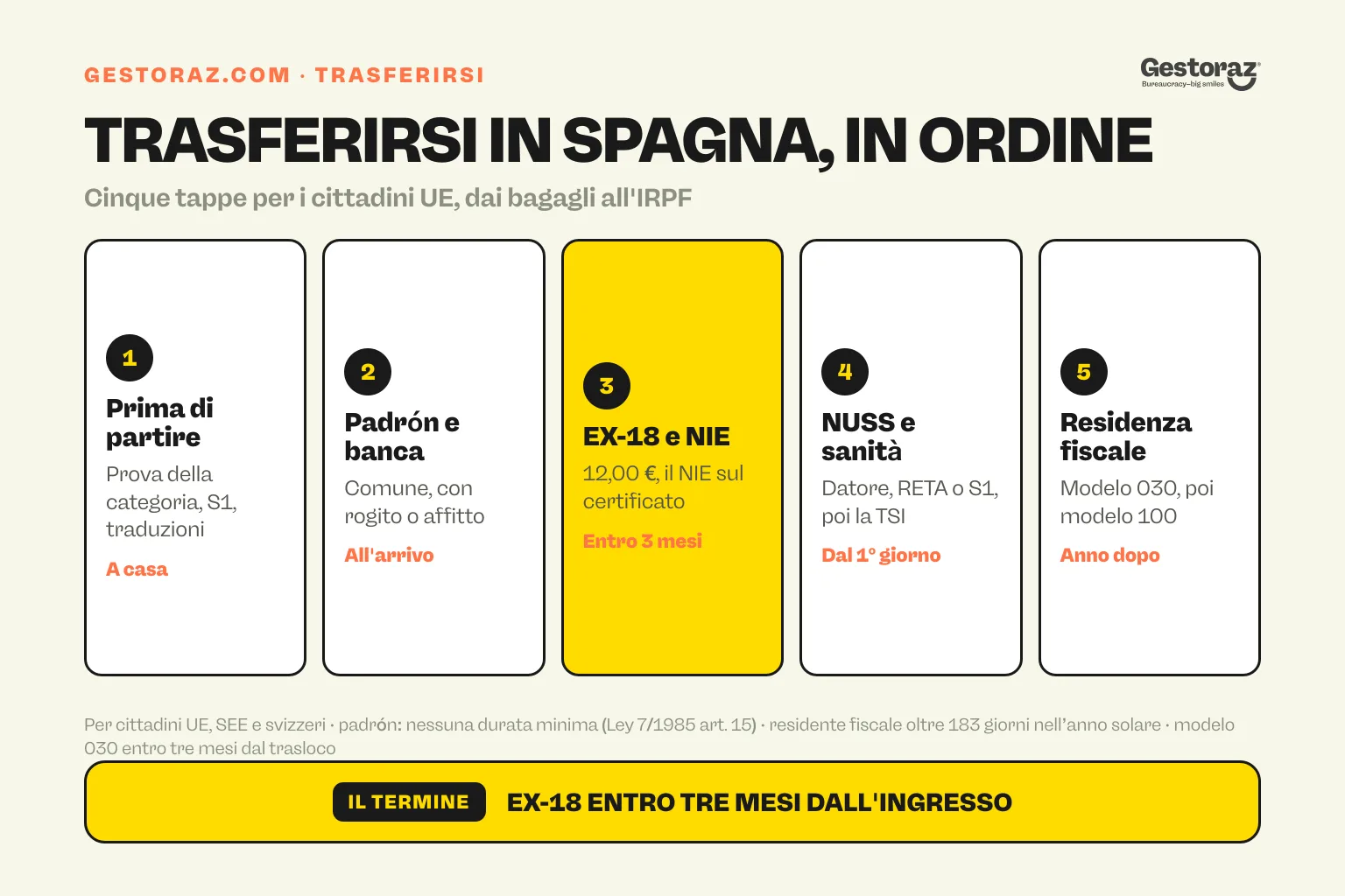 Infografica: le cinque tappe per trasferirsi in Spagna da cittadino UE, dalle prove da raccogliere prima di partire al padrón, alla registrazione EX-18 entro tre mesi, al NUSS e alla sanità, fino alla residenza fiscale.
