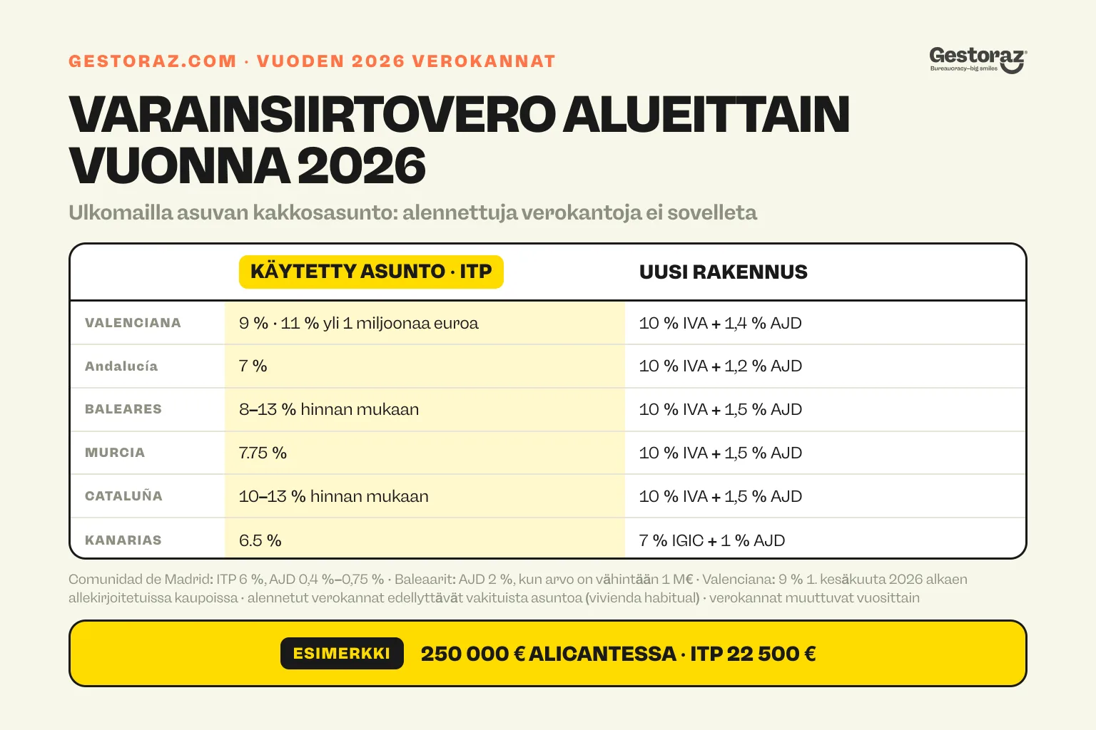 Infografiikka: asuntojen varainsiirtoverokannat vuonna 2026 Espanjan kuudella alueella. Käytettyihin asuntoihin sovelletaan ITP:tä ja uudiskohteisiin IVA:ta tai IGIC:tä sekä AJD:tä, kun ulkomailla asuva ostaa kakkosasunnon.