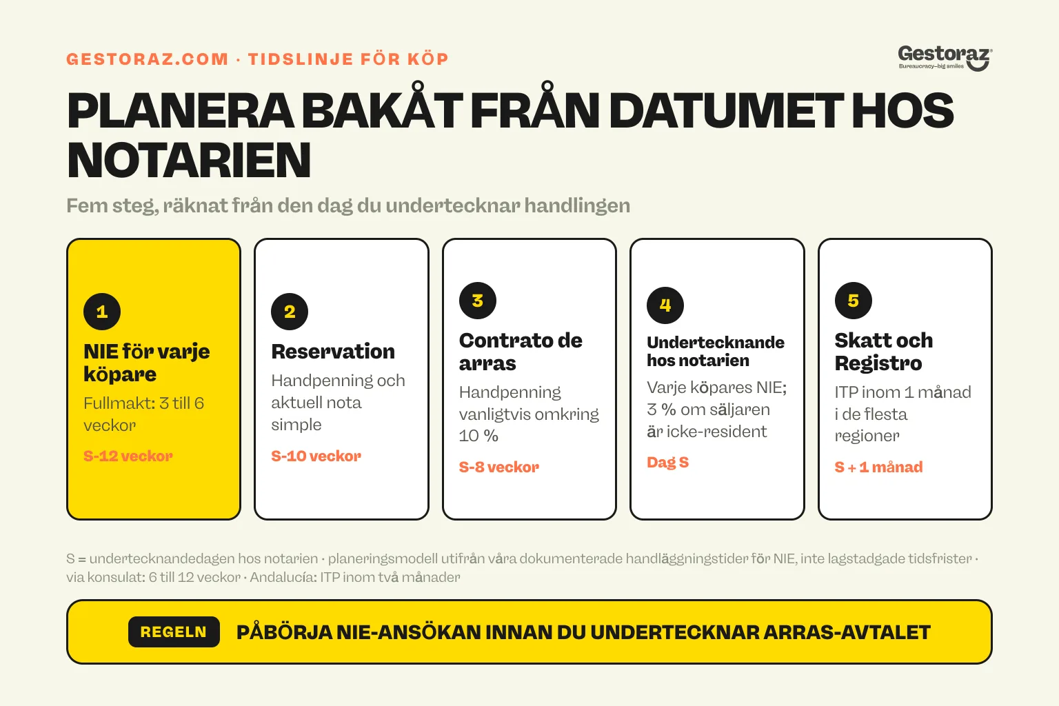 Infografik: de fem stegen för att köpa fastighet i Spanien från utlandet, räknat tillbaka från notariens undertecknandedatum, med en NIE för varje köpare cirka tolv veckor före undertecknandet.