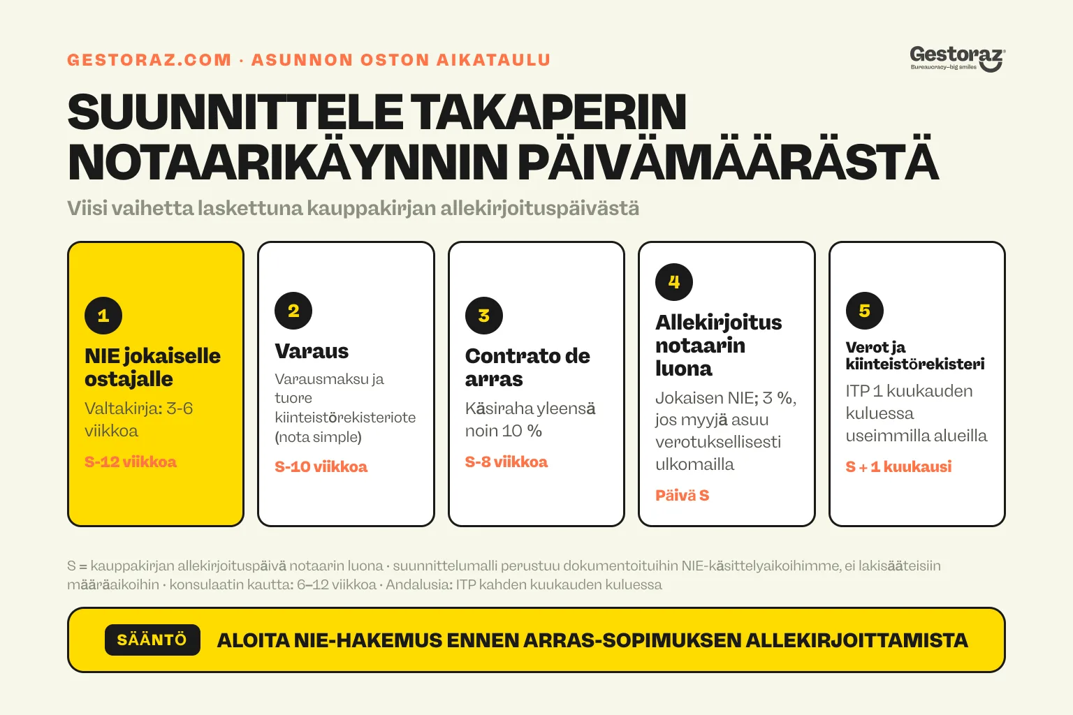 Infografiikka: viisi vaihetta asunnon ostamiseen Espanjasta ulkomailta käsin, laskettuna takaperin notaarin luona tapahtuvasta allekirjoituksesta. Ensimmäisenä hankitaan NIE jokaiselle ostajalle noin kaksitoista viikkoa ennen allekirjoitusta.