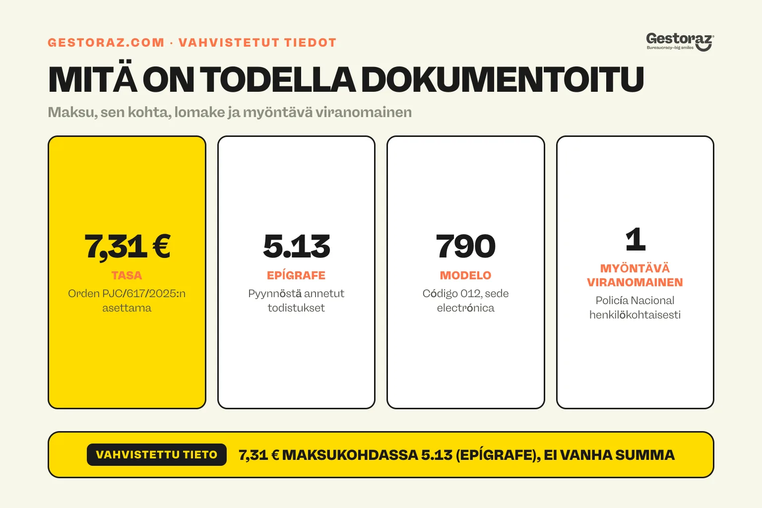 Infografiikka: neljä dokumentoitua tietoa Espanjan certificado de concordancia -todistuksesta. Kohdan epígrafe 5.13 viranomaismaksu on 7,31 euroa, se maksetaan Modelo 790 código 012 -lomakkeella, ja Policía Nacional myöntää todistuksen henkilökohtaisen asioinnin yhteydessä.