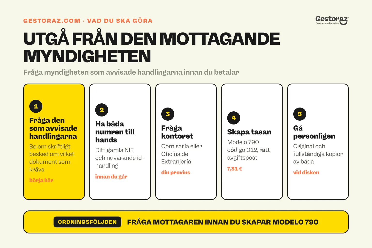 Infografik: fem praktiska steg för att begära ett certificado de concordancia i Spanien, fråga kontoret som vägrade dig vilket dokument det vill ha, hålla båda identifierarna, fråga din comisaría eller Oficina de Extranjería, generera modellen 790 código 012 under rätt epigraf, och gå personligen med original och fullständig kopia.