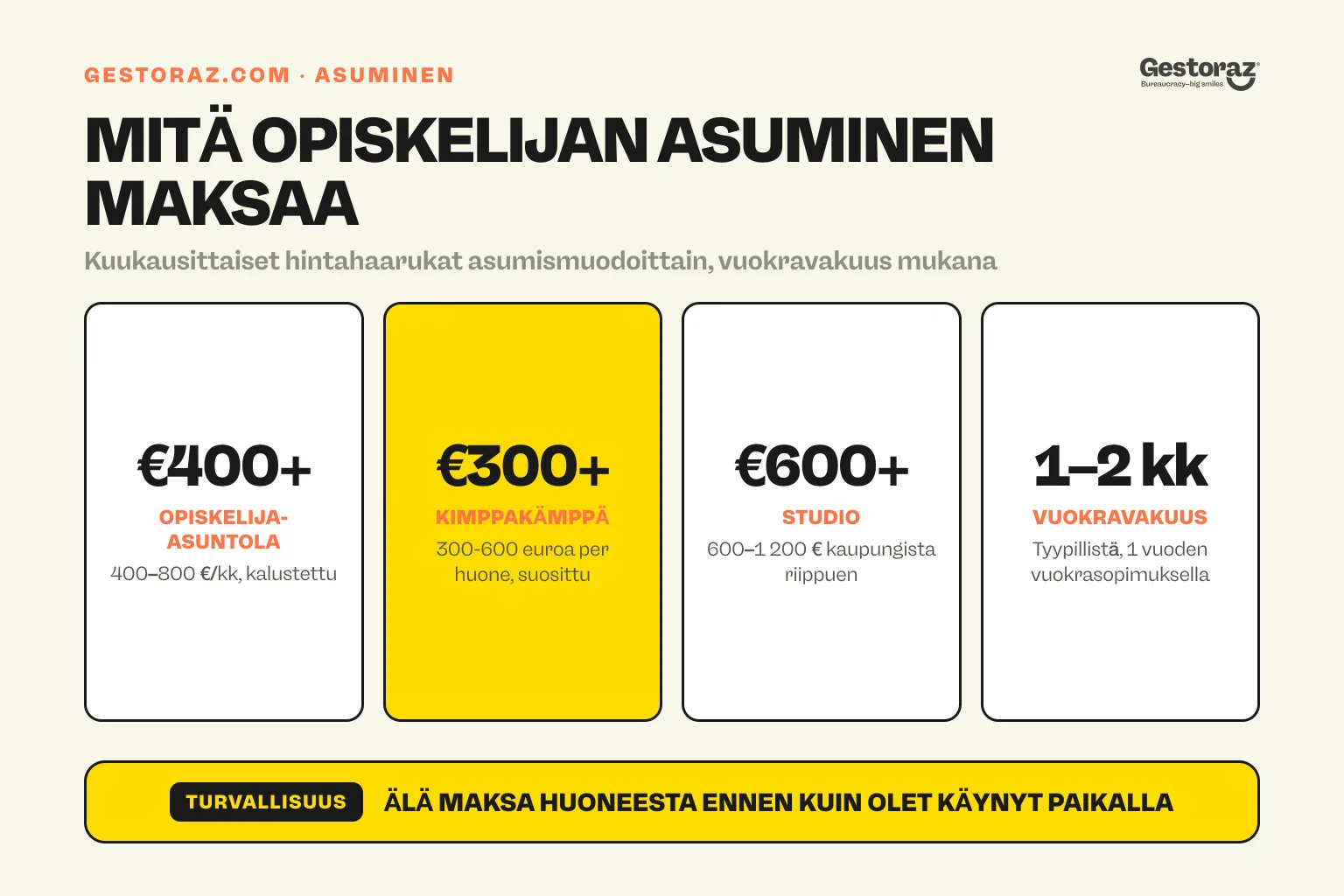 Infografiikka: opiskelijan asumiskustannukset Espanjassa: yliopiston asuntola, kimppa-asunto, yksiö ja vuokravakuus.