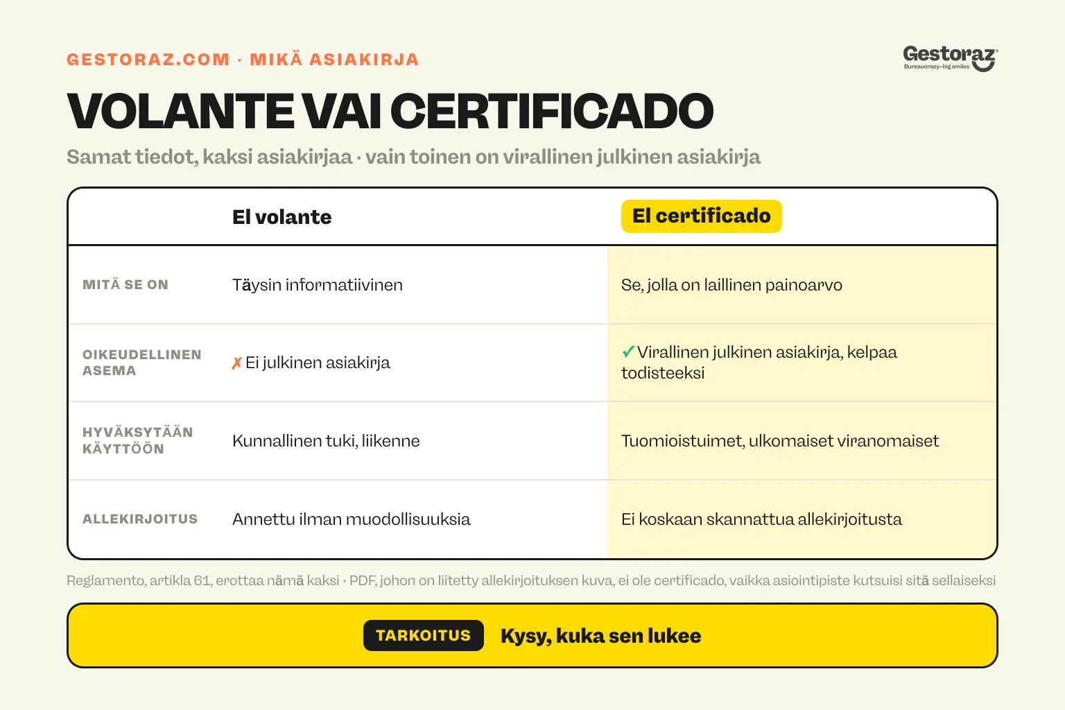 Infografiikka: volante de empadronamiento- ja certificado de empadronamiento -asiakirjojen vertailu. Volante antaa tietoa ja riittää kunnallisiin tukiin, sosiaalipalveluihin ja liikennepalveluihin. Certificado on näistä ainoa virallinen todistusvoimainen asiakirja, jota tuomioistuimet ja ulkomaiset viranomaiset edellyttävät.