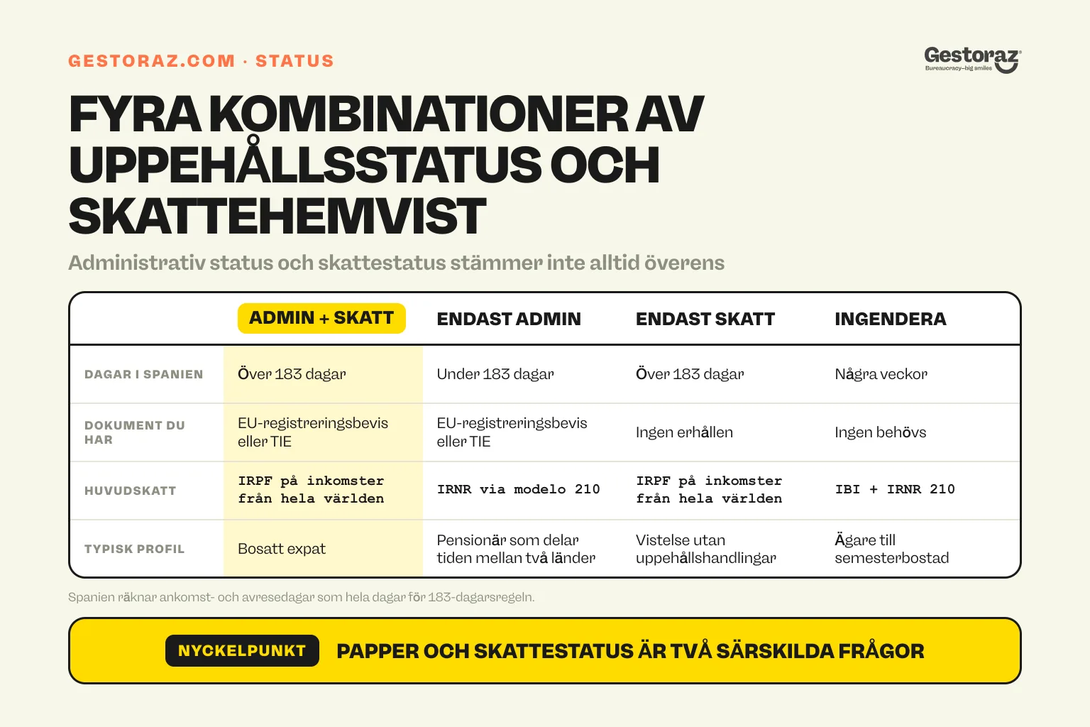 Infografik: fyra kombinationer av administrativt och skattemässigt hemvist i Spanien jämfört.