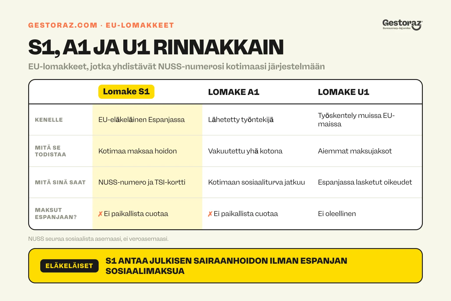 Infografiikka: Espanjan NUSS-numeroon liittyvien S1-, A1- ja U1-lomakkeiden vertailu.