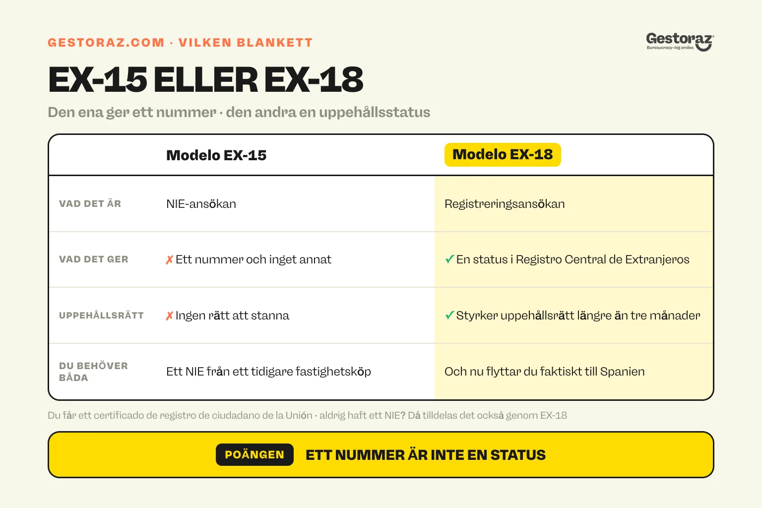 Infographic: jämförelsetabell mellan modelo EX-15, som bara tilldelar ett NIE-nummer och inte ger någon status eller rätt att stanna, och modelo EX-18, som registrerar dig i Registro Central de Extranjeros och producerar det gröna certifikatet.