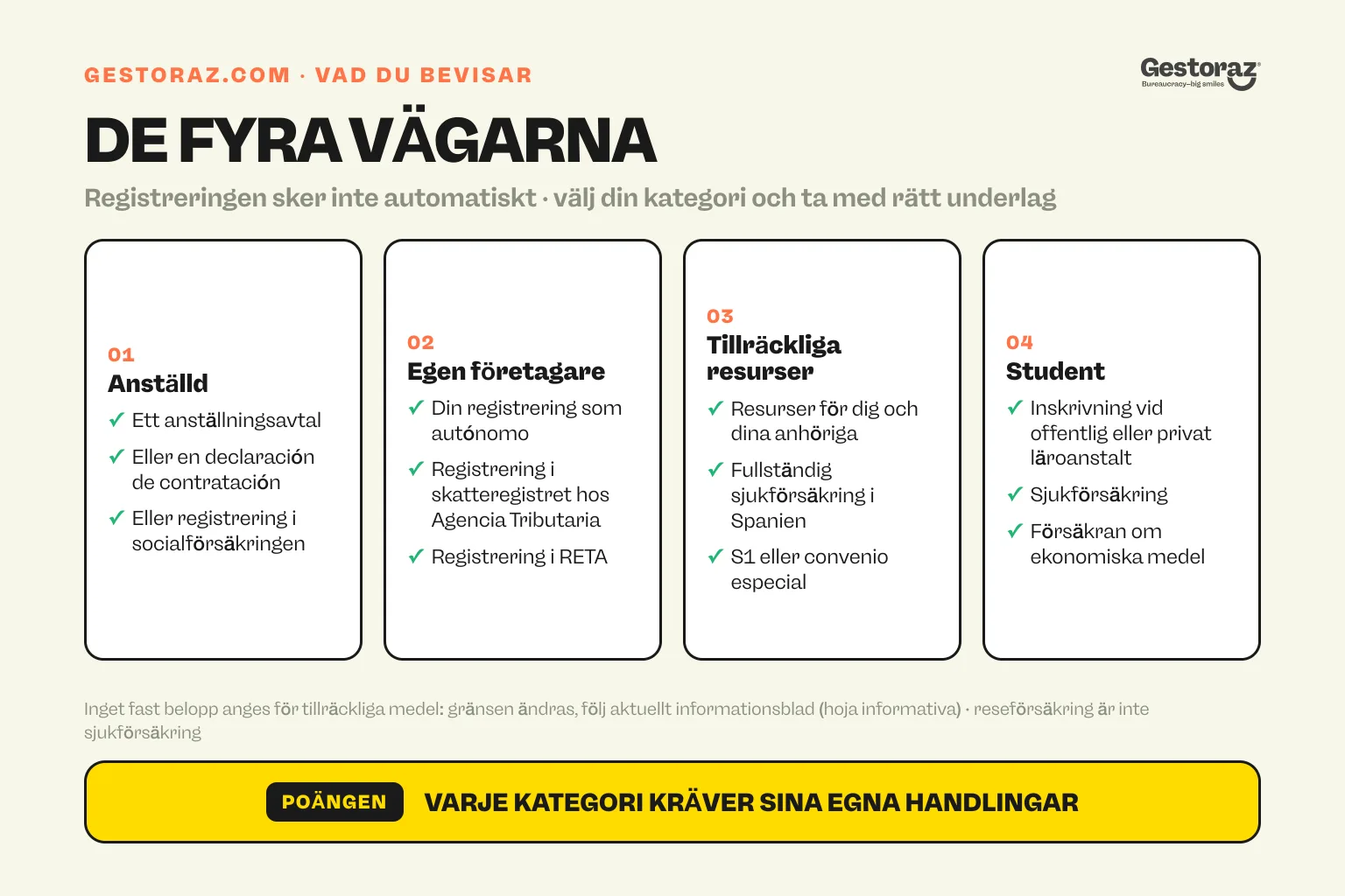 Infografik: de fyra kategorierna du kan registrera dig under med modellen EX-18 i Spanien, anställd, egenföretagare, tillräckliga resurser med sjukförsäkring och student, med de bevis som var och en kräver.