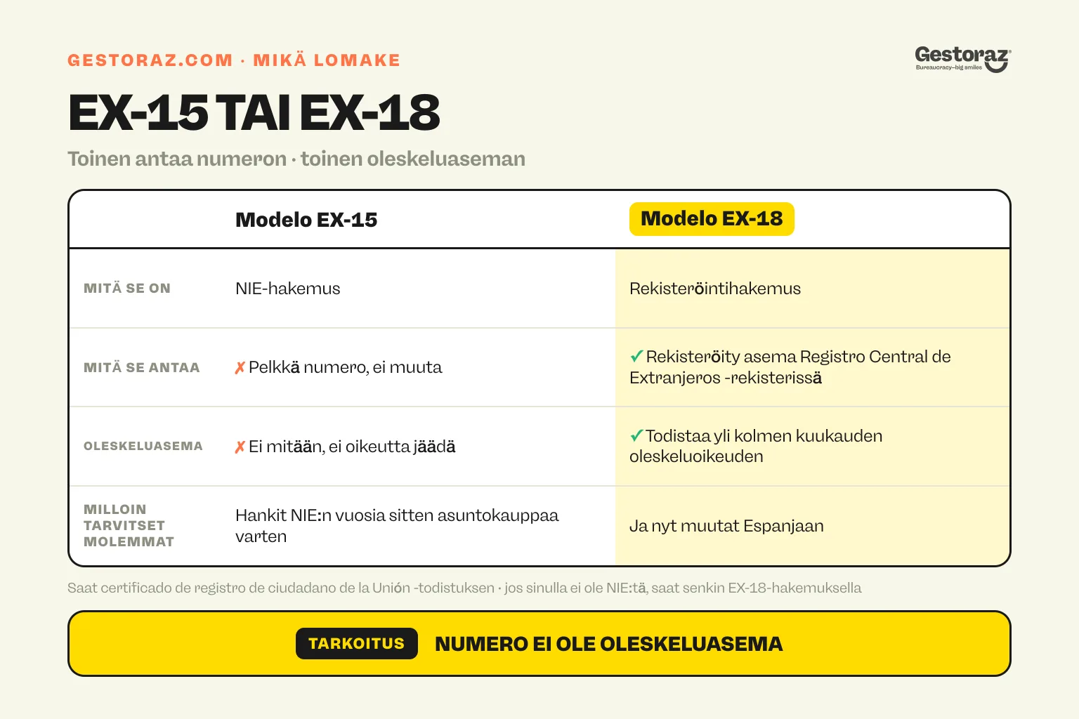 Infografiikka: vertailutaulukko EX-15-lomakkeesta, joka antaa vain NIE-numeron mutta ei oleskeluasemaa tai oikeutta jäädä maahan, ja EX-18-lomakkeesta, jolla rekisteröidyt Registro Central de Extranjeros -rekisteriin ja saat vihreän rekisteröintitodistuksen.
