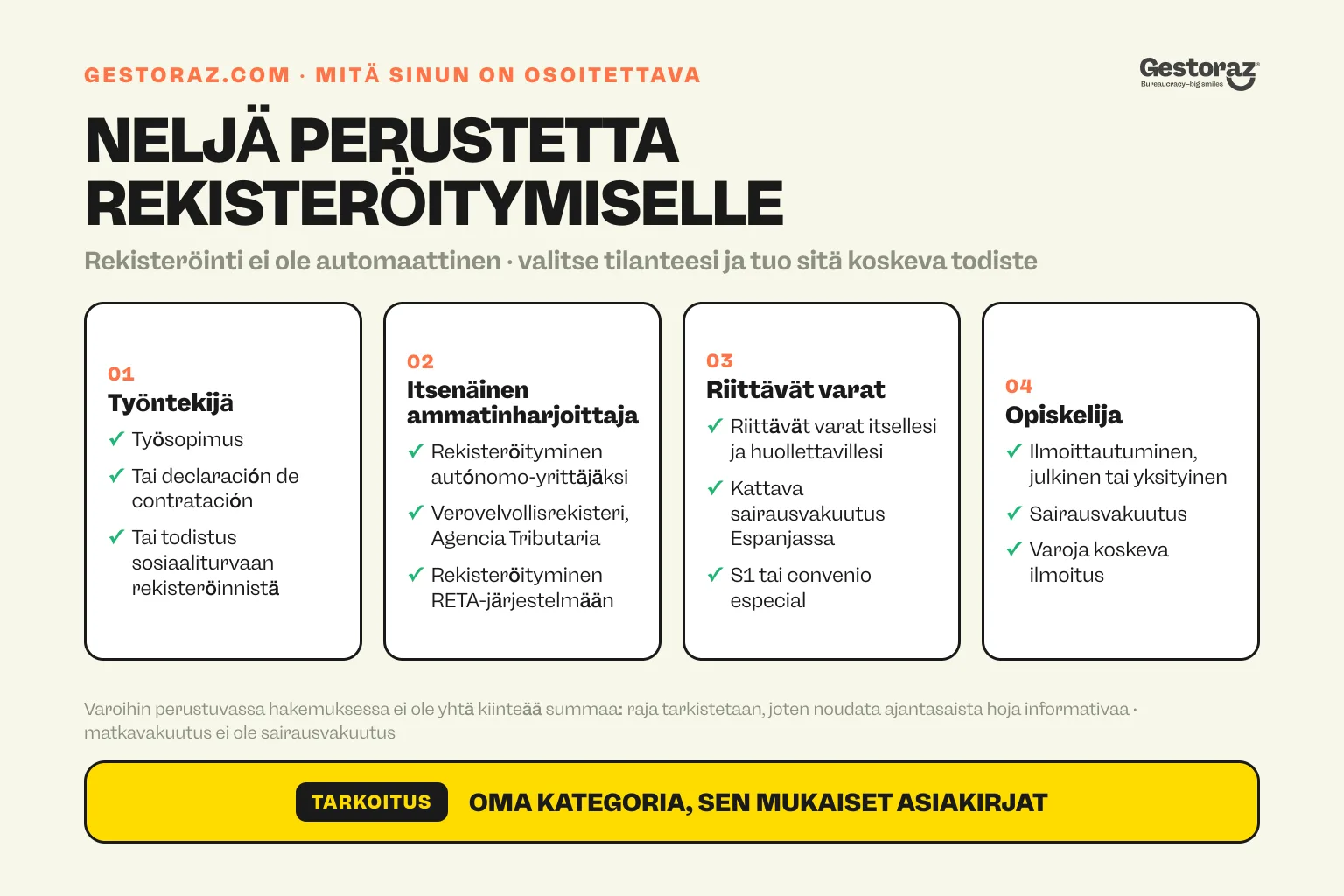 Infografiikka: Espanjan EX-18-rekisteröinnin neljä ryhmää ja niiden edellyttämät todisteet: työntekijä, itsenäinen ammatinharjoittaja, riittävät varat ja sairausvakuutusturva sekä opiskelija.
