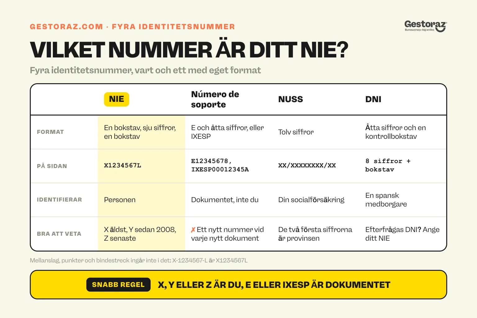 Infografik: jämförelsetabell som visar spanska NIE, número de soporte, NUSS och DNI åtskilda efter deras format, ett exempel på sidan och vad var och en identifierar.
