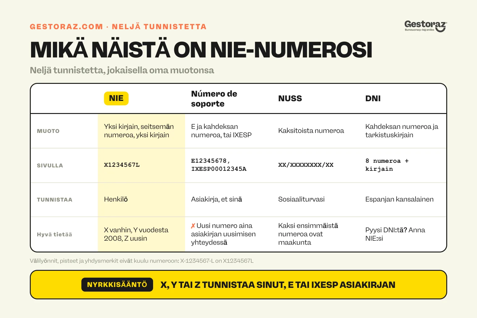 Infografiikka: vertailutaulukko, jossa erotetaan Espanjan NIE, número de soporte, NUSS ja DNI toisistaan niiden muodon, sivulla olevan esimerkin ja tunnisteen käyttötarkoituksen perusteella.