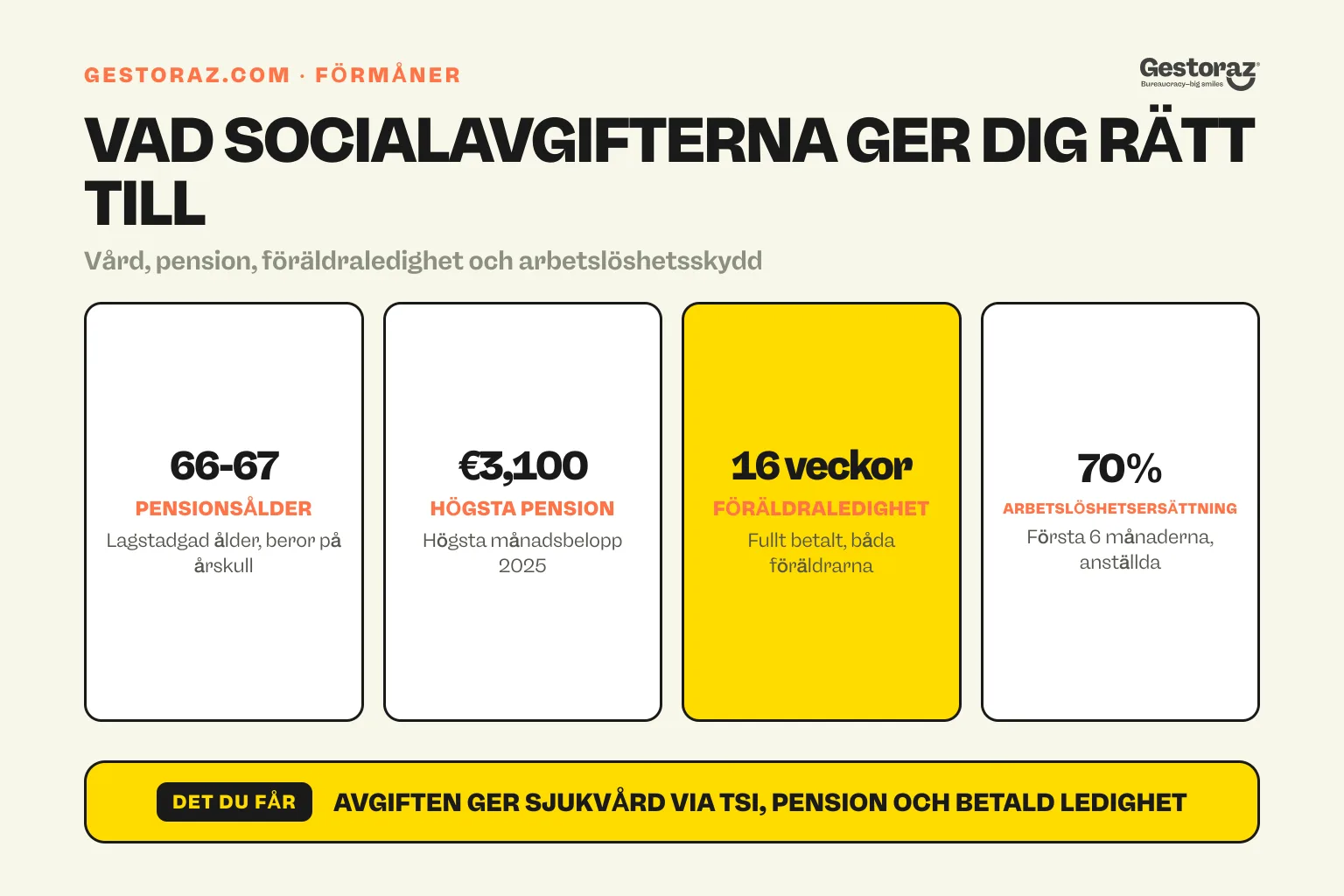 Infografik: de spanska sociala förmånerna som erhålls genom avgifter, pension, föräldraledighet och arbetslöshet.