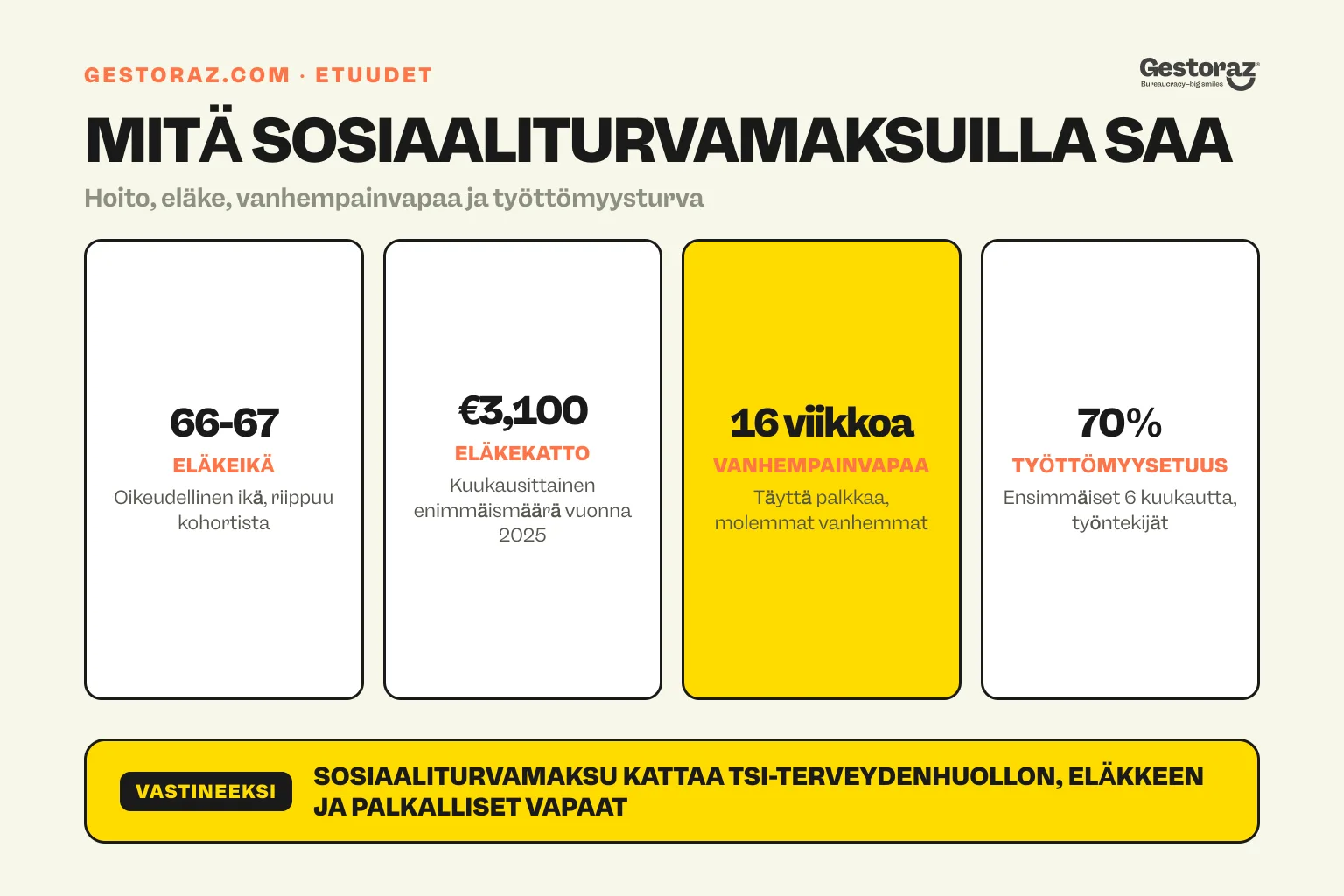 Infografiikka: sosiaaliturvamaksuilla saatavat etuudet Espanjassa – eläke, vanhempainvapaa ja työttömyysturva.