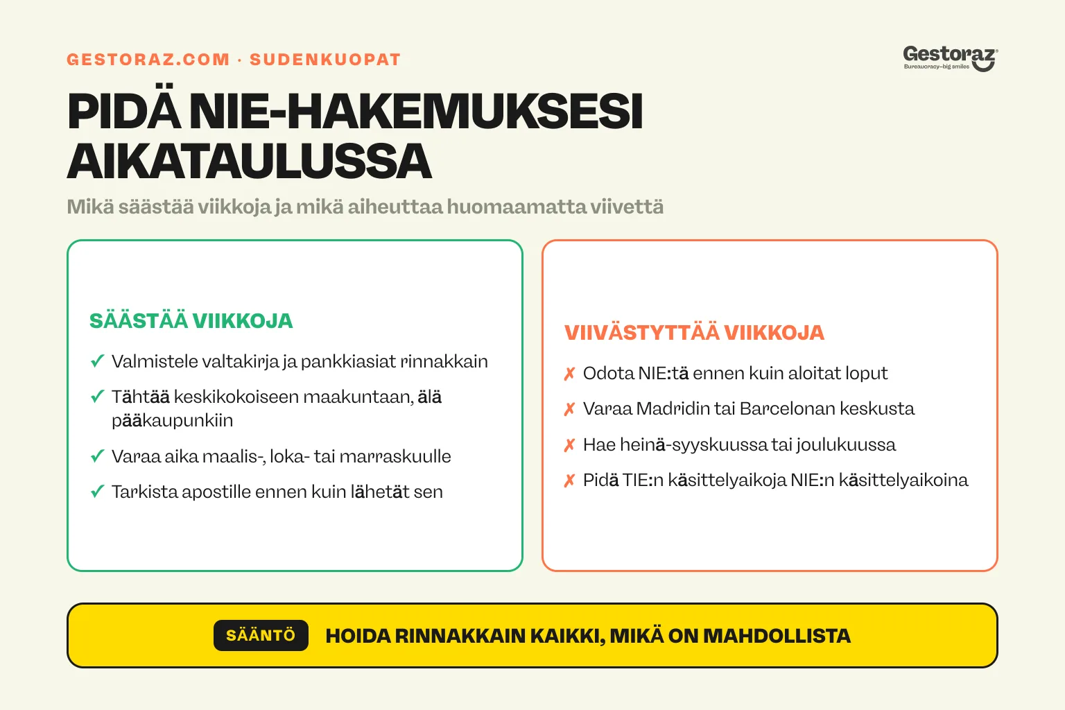 Infografiikka: mikä säästää viikkoja ja mikä aiheuttaa viikkojen viivästyksiä NIE-hakemuksessa Espanjassa.