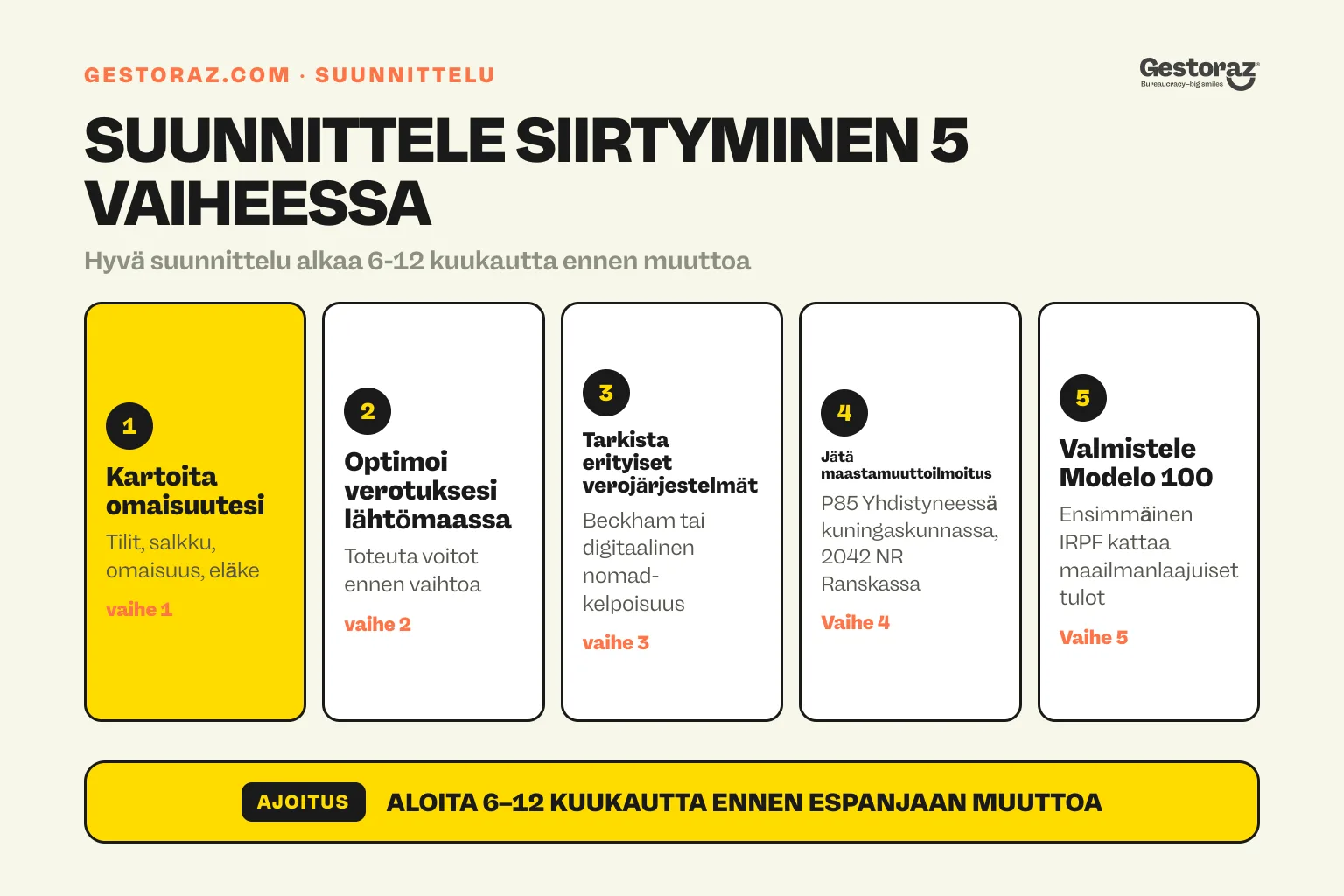 Infografiikka: viisi suunnitteluvaihetta ennen verotuksellisen asuinpaikan siirtämistä Espanjaan.