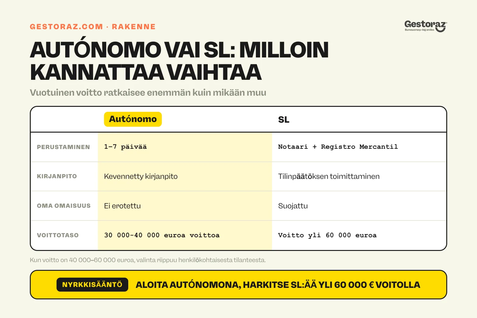 Infografiikka: autónomon ja SL-yhtiön vertailu Espanjassa perustamisen, kirjanpidon, vastuun ja voittotason perusteella.