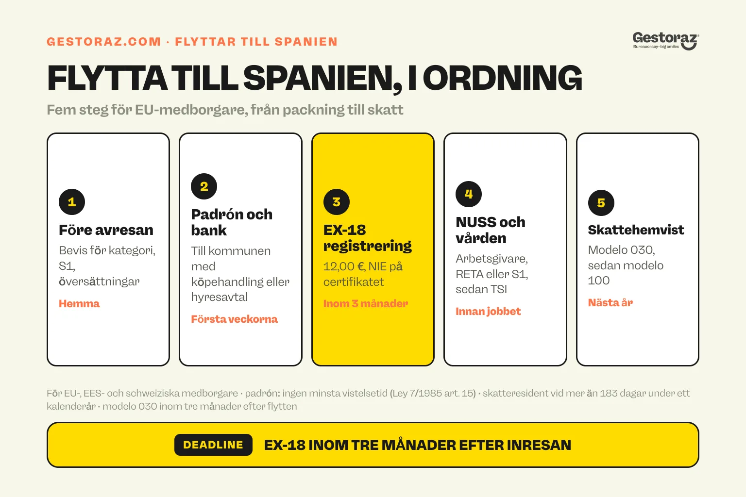 Infografik: de fem stadierna av att flytta till Spanien som EU-medborgare, från att samla in bevis innan avresan till padrón, EX-18-registreringen inom tre månader, NUSS och hälso- och sjukvård, och skattehemvist.