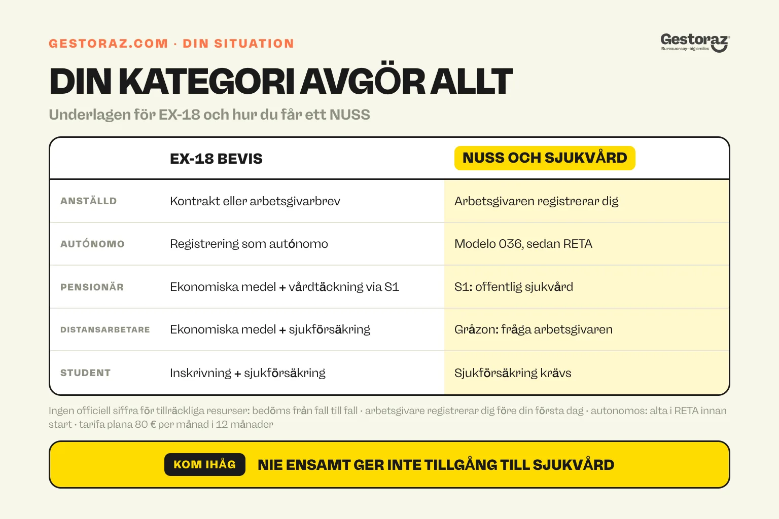 Infografik: för fem profiler som flyttar till Spanien, anställd, autonomo, pensionär, distansarbetare och student, beviset som EX-18-registreringen efterfrågar och hur var och en får ett personnummer och sjukvård.