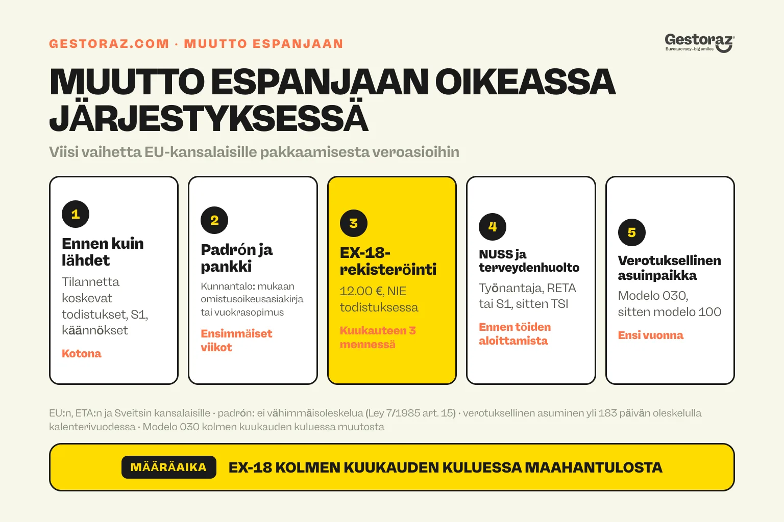 Infografiikka: EU-kansalaisen Espanjaan muuton viisi vaihetta. Kokoa todisteet ennen lähtöä, rekisteröidy padróniin ja EX-18-lomakkeella kolmen kuukauden kuluessa, järjestä NUSS ja terveydenhuolto sekä selvitä verotuksellinen asuinpaikka.