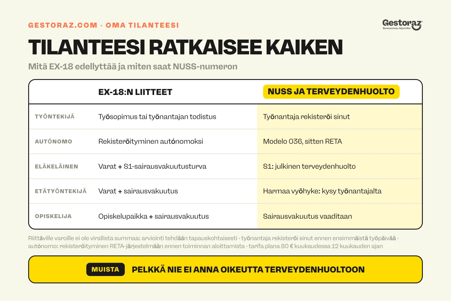 Infografiikka: viisi Espanjaan muuttavan ryhmää – työntekijä, autónomo-yrittäjä, eläkeläinen, etätyöntekijä ja opiskelija. Mitä todisteita EX-18-rekisteröinti vaatii ja miten kukin saa sosiaaliturvanumeron ja terveydenhuollon.