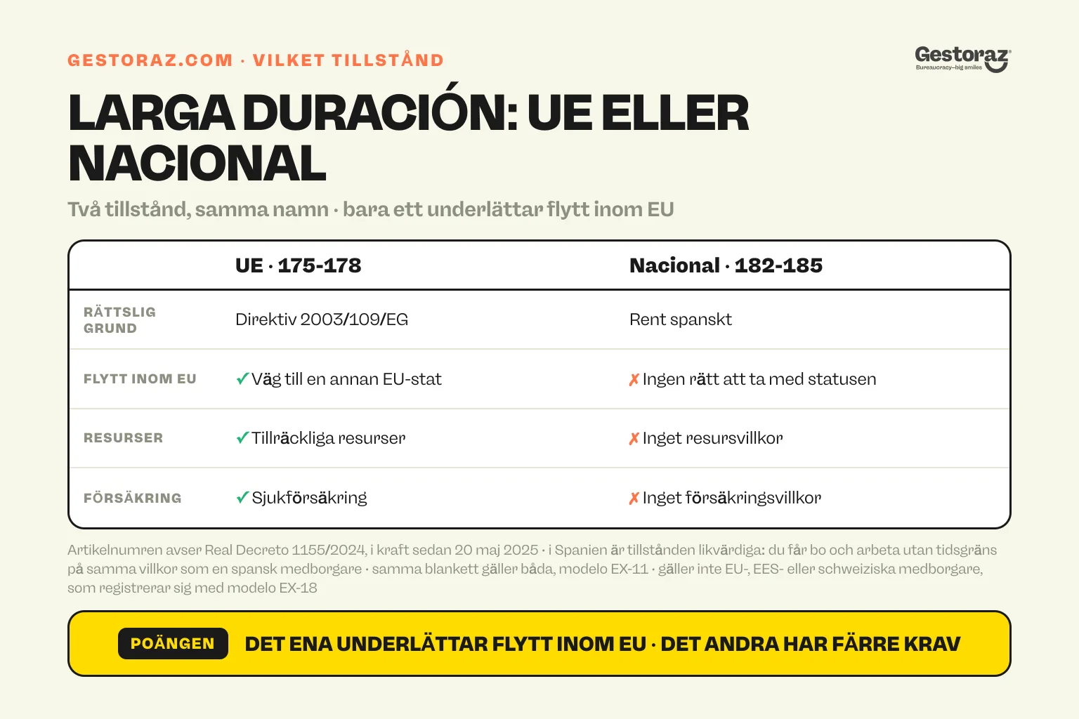 Infografik: jämförelsetabell mellan larga duración-UE, artiklarna 175 till 178, som införlivar direktiv 2003/109/EG, öppnar en rutt till ett annat EU-medlemsland och kräver tillräckliga resurser och sjukförsäkring, och larga duración nacional, artiklarna 182 till 185, vilket är rent tillstånd, inga försäkringar, inga försäkringar, inga försäkringar och inga försäkringar.