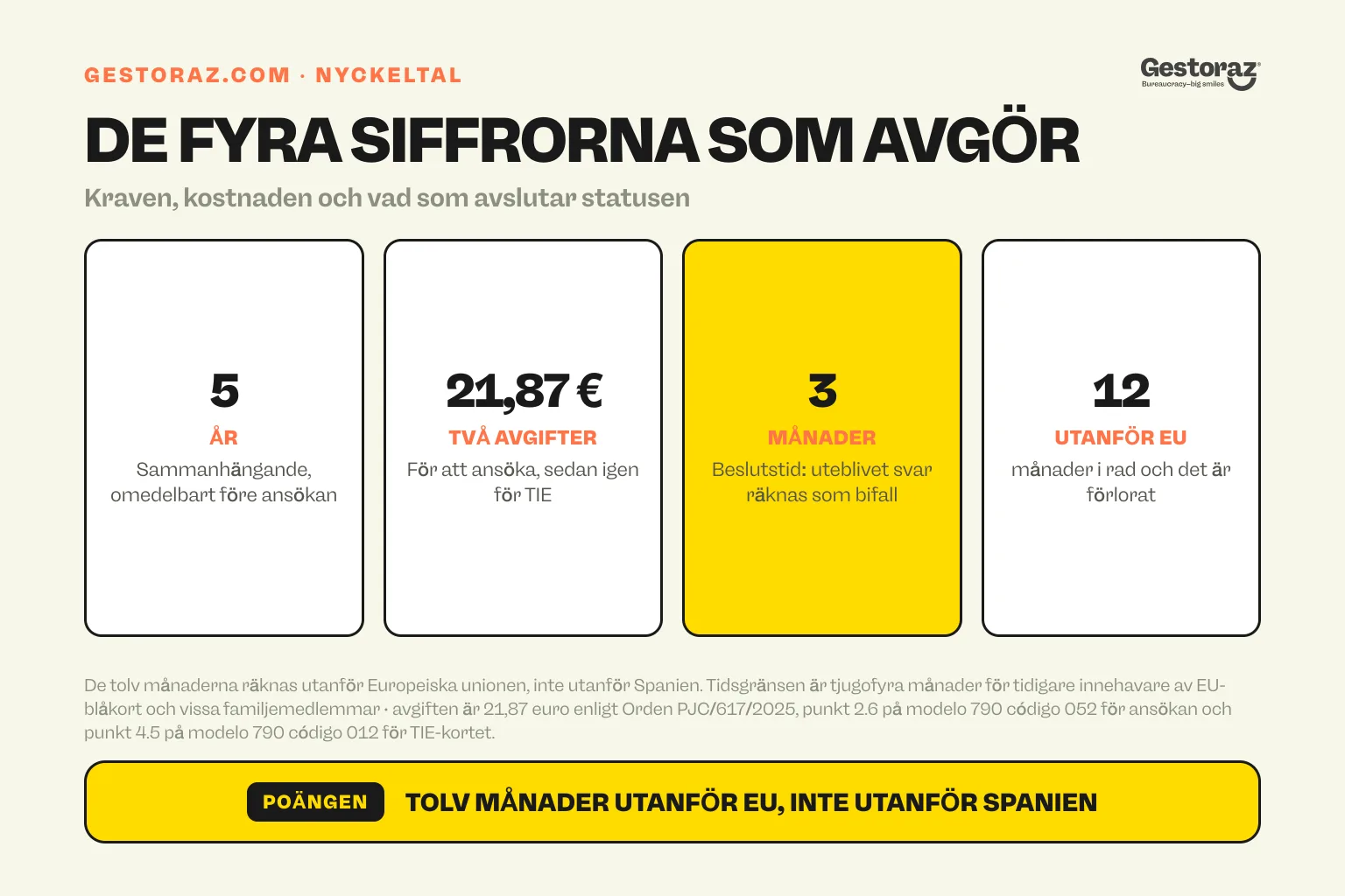 Infografik: de fyra siffrorna för residencia de larga duración, fem års sammanhängande laglig vistelse omedelbart före ansökan, en tasa på 21,87 euro betalas två gånger, tre månader för att lösa med positiv tystnad, och tolv månader i följd utanför Europeiska unionen som släcker statusen.
