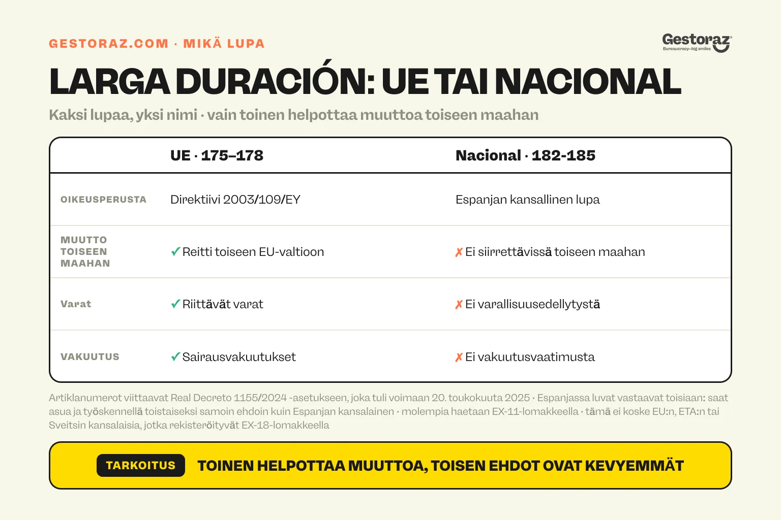 Infografiikka: larga duración-UE -luvan (artiklat 175–178) ja larga duración nacional -luvan (artiklat 182–185) vertailu. EU-lupa perustuu direktiiviin 2003/109/EY, helpottaa muuttoa toiseen EU-maahan ja edellyttää riittäviä varoja sekä sairausvakuutusta. Kansallinen lupa on vain espanjalainen, ei siirrettävissä, eikä edellytä varoja tai vakuutusta.